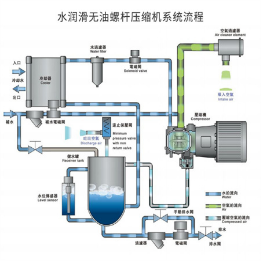 水潤滑空壓機系統(tǒng)