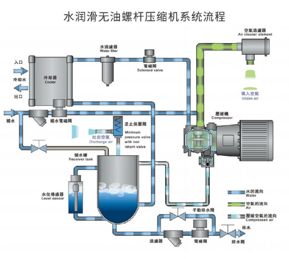 無油水潤滑空壓機(jī)原理和高溫故障原因