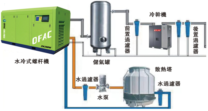 空壓機(jī)冷凍式干燥機(jī)